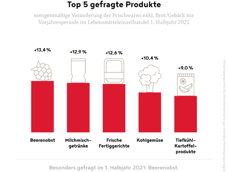 Grafik © AMA-Marketing