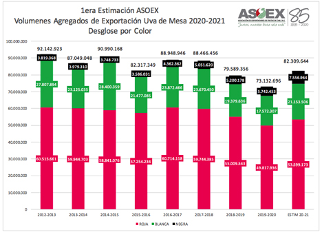 Grafik © Association of Fruit Exporters of Chile A.G.