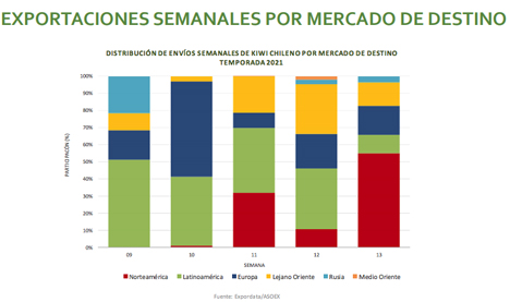 Grafik © Asociación de Exportadores de Frutas de Chile, A.G.