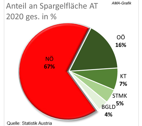 Grafik © AgrarMarkt Austria