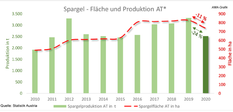 Grafik © AgrarMarkt Austria/ Statistik Austria