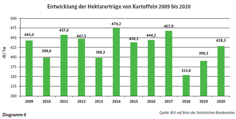 Entwicklung der Hektarerträge von Kartoffeln 2009 bis 2020. Grafik © BLE