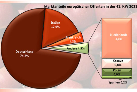 Grafik Quelle: BLE-Marktbericht KW 41/ 21