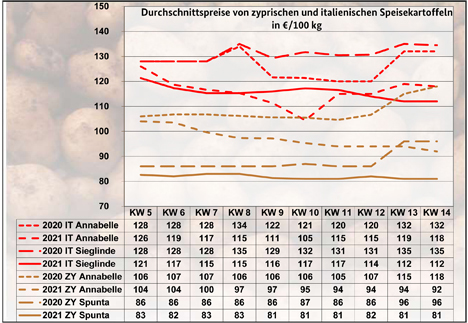 Grafik  BLE-Kartoffelmarktbericht KW 14/ 21