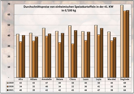 Grafik BLE-Kartoffelmarktbericht KW 41/ 21