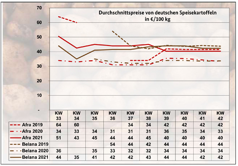 Grafik BLE-Kartoffelmarktbericht KW 42/ 21