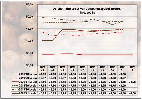 GRafik BLE-Kartoffelmarktbericht KW 01 / 21