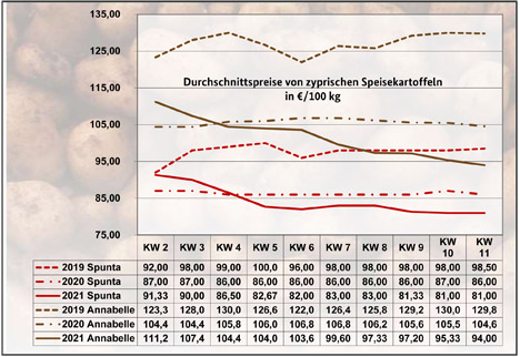 Grafik BLE-Kartoffelmarktbericht KW 11/ 21