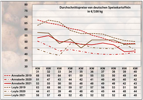 BLE-Kartoffelmarktbericht KW 40/ 21 Grafik 