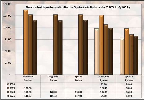 Grafik BLE-Kartoffelmarktbericht KW 06/ 21