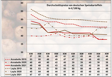 Grafik BLE-Kartoffelmarktbericht KW 46/ 21