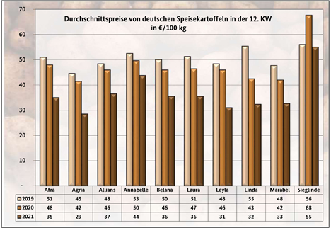 Grafik BLE-Kartoffelmarktbericht KW 12/ 21