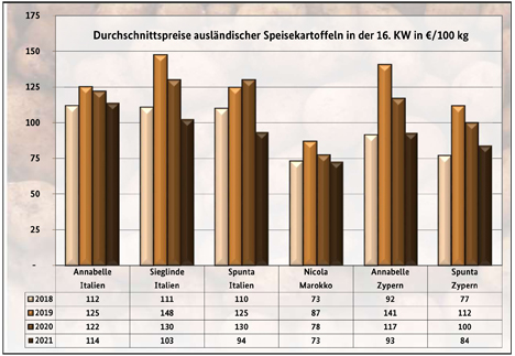 Grafik BLE-Kartoffelmarktbericht KW 16/ 21