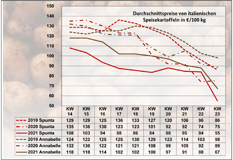 Grafik BLE-Kartoffelmarktbericht KW 23/ 21