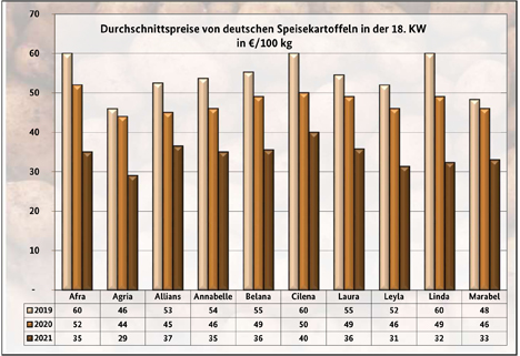 Grafik BLE-Kartoffelmarktbericht KW 18/ 21