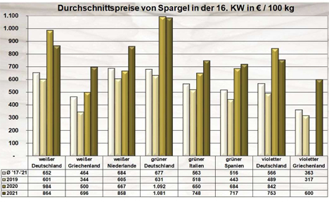 Quelle: BLE-Marktbericht KW 16/ 21 Spargel Grafik 