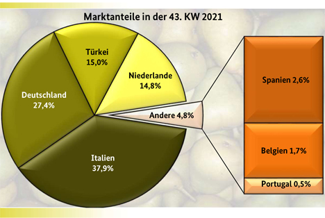 Grafik BLE-Marktbericht KW 43/ 21