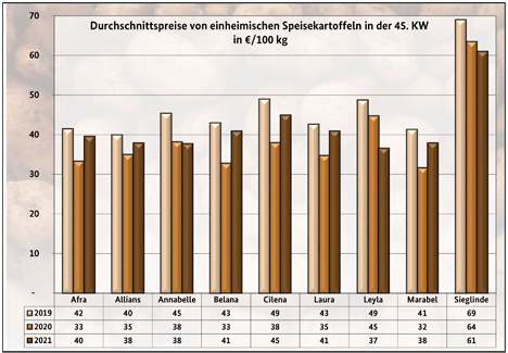 Grafik BLE-Kartoffelmarktbericht KW 45