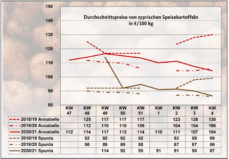 GRafik BLE-Kartoffelmarktbericht KW 04/ 21