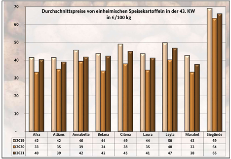 Grafik BLE-Kartoffelmarktbericht KW 43/ 21