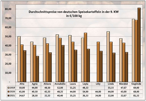 Grafik BLE-Kartoffelmarktbericht KW 09 21
