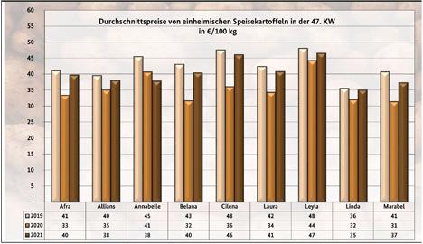 Grafik BLE-Kartoffelmarktbericht KW 47/ 21