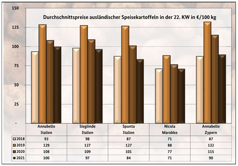 Grafik BLE-Kartoffelmarktbericht KW 22/ 21