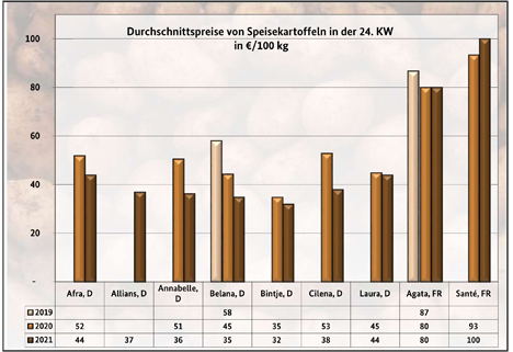 Grafik BLE-Kartoffelmarktbericht KW 24/ 21