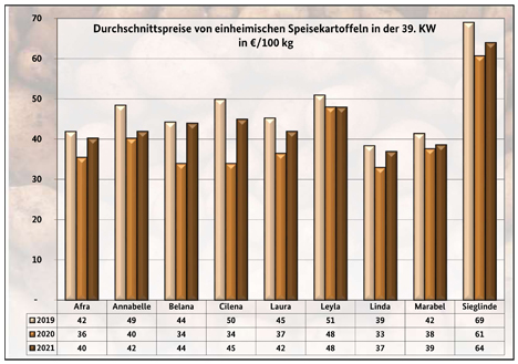 Grafik BLE-Kartoffelmarktbericht KW 39/ 21