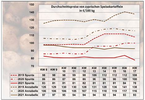 BLE-Kartoffelmarktbericht KW 17/ 21