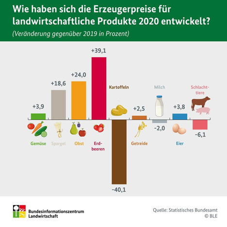 Infografik © BLE 