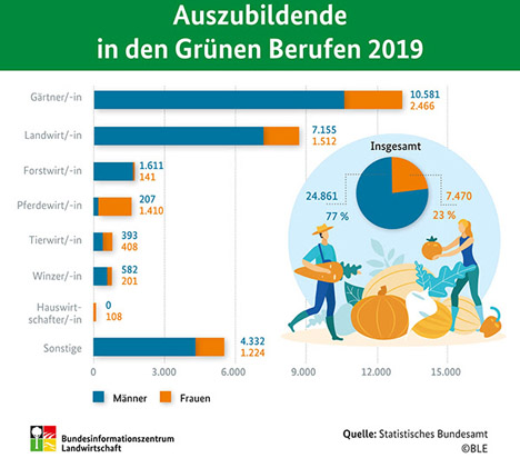 Infografik. Foto © BLE Infografik