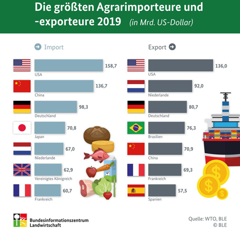 BLE-Infografik: Die größten Agrarimporteure und -exporteure 2019