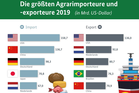 BLE-Infografik: Die größten Agrarimporteure und -exporteure 2019