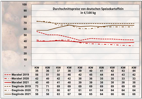 GRafik BLE-Kartoffelmarktbericht KW 44/ 21 