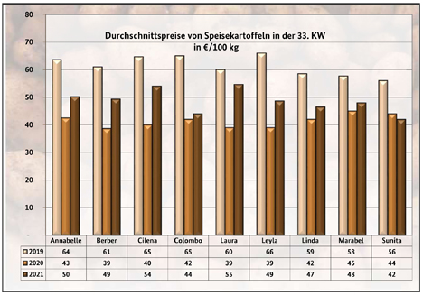Grafik BLE-Kartoffelmarktbericht KW 33/ 21