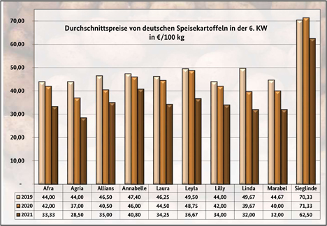 Grafik BLE-Kartoffelmarktbericht KW 06/ 21