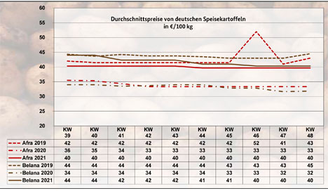 Grafik BLE-Kartoffelmarktbericht KW 49/ 21