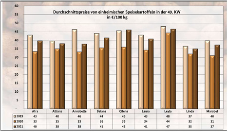 Grafik BLE-Kartoffelmarktbericht KW 49/ 21 