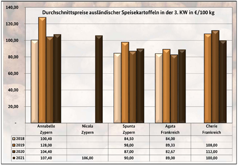 Grafik BLE-Kartoffelmarktbericht KW 03/ 21