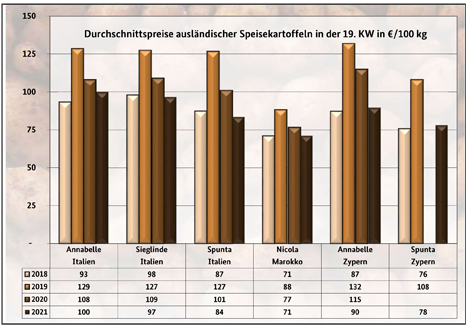 Grafik BLE-Kartoffelmarktbericht KW 19/ 21
