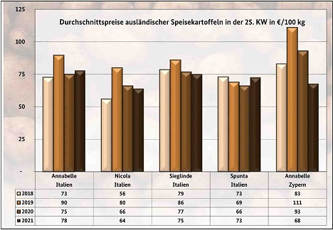 GRafik BLE-Kartoffelmarktbericht KW 25/ 21