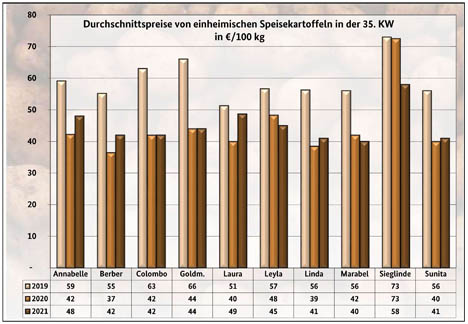 Grafik BLE-Kartoffelmarktbericht KW 35/ 21