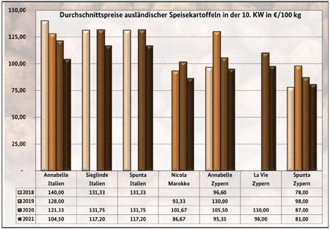 grafik BLE-Kartoffelmarktbericht KW 10/ 21 