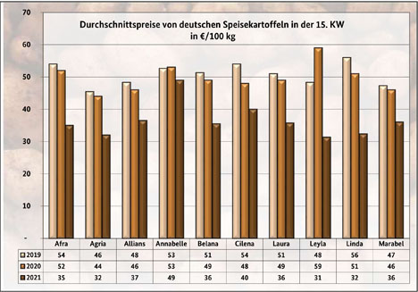 grafik BLE-Kartoffelmarktbericht KW 15/ 21