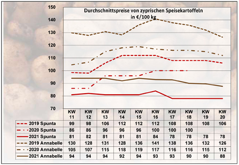 GRafik  BLE-Kartoffelmarktbericht KW 20/ 21