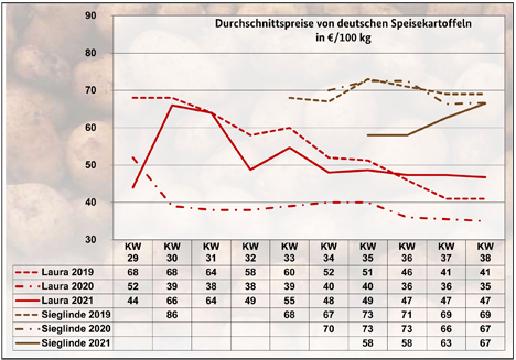 GRafik BLE-Kartoffelmarktbericht KW 38 21