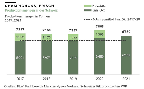 Grafik © Marktbericht Bundesamt für Landwirtschaft - BLW