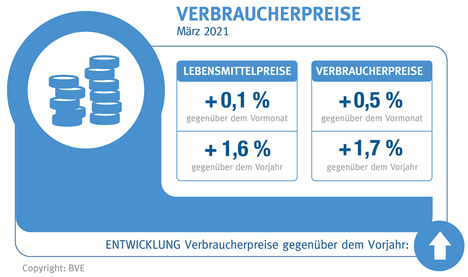 Grafik © BVE 