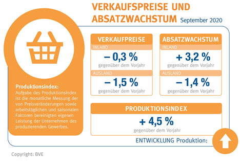 GRafik Verbraucherpreise © BVE